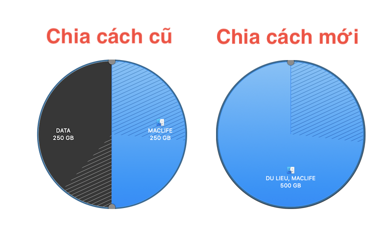 chia partion tren mac7